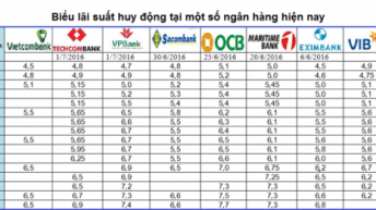 Tìm hiểu lãi suất ngân hàng và cách tính gửi tiết kiệm vào ngân hàng