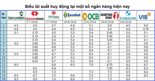 Tìm hiểu lãi suất ngân hàng và cách tính gửi tiết kiệm vào ngân hàng